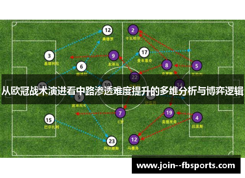 从欧冠战术演进看中路渗透难度提升的多维分析与博弈逻辑